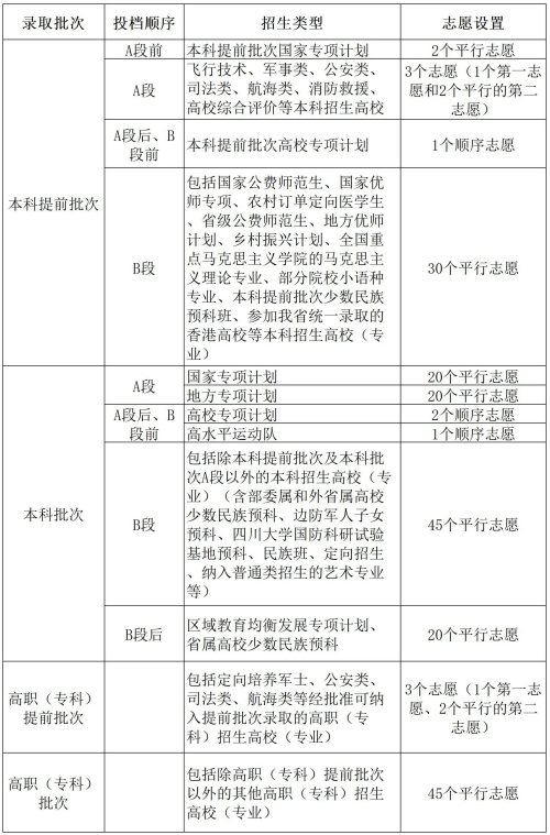 重要提醒！志愿填报截止时间请牢记