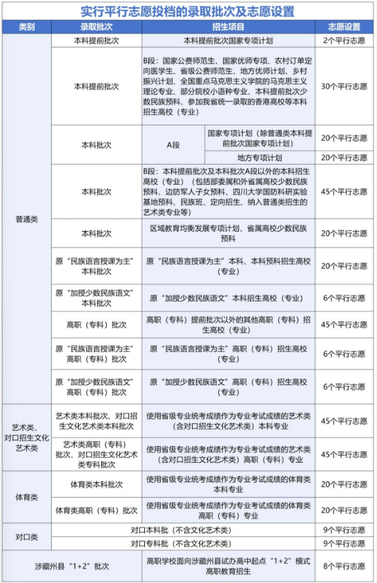 我省平行志愿投档规则和批次有哪些？