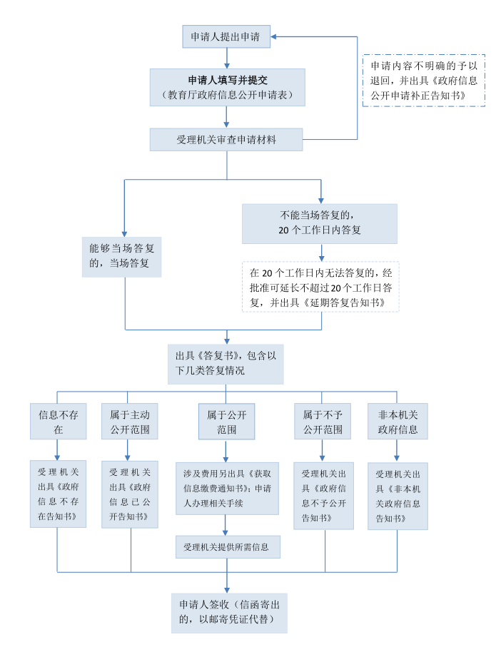 四川省教育厅政府信息公开指南流程图.png