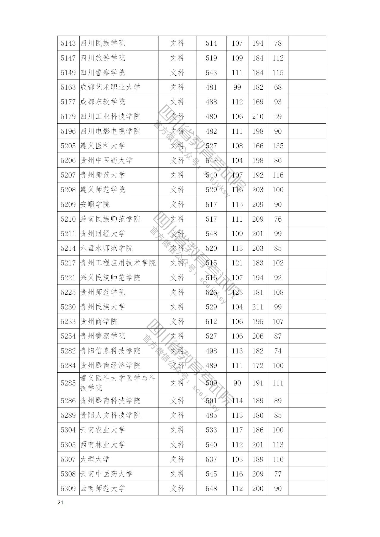 2021年普通高校在川招生本科二批院校录取调档线出炉_四川省教育厅